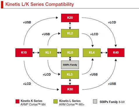 kinetis_l_compatibility