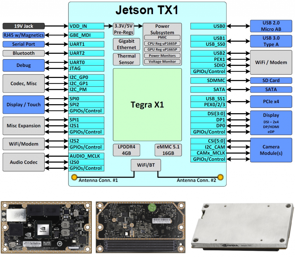 Jetson_TX1_Block_Diagram_Module